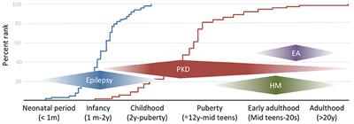 The Spectrum of PRRT2-Associated Disorders: Update on Clinical Features and Pathophysiology